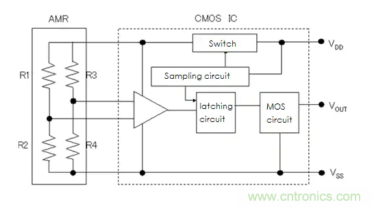 Murata Electronics MRMS AMR传感器