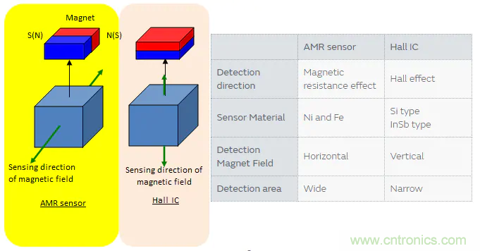 Murata Electronics MRMS AMR传感器